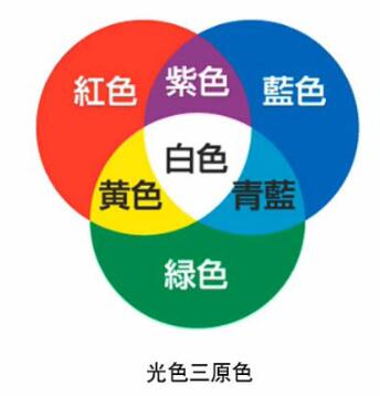 熒光增白劑是如何使產(chǎn)品增白增亮的